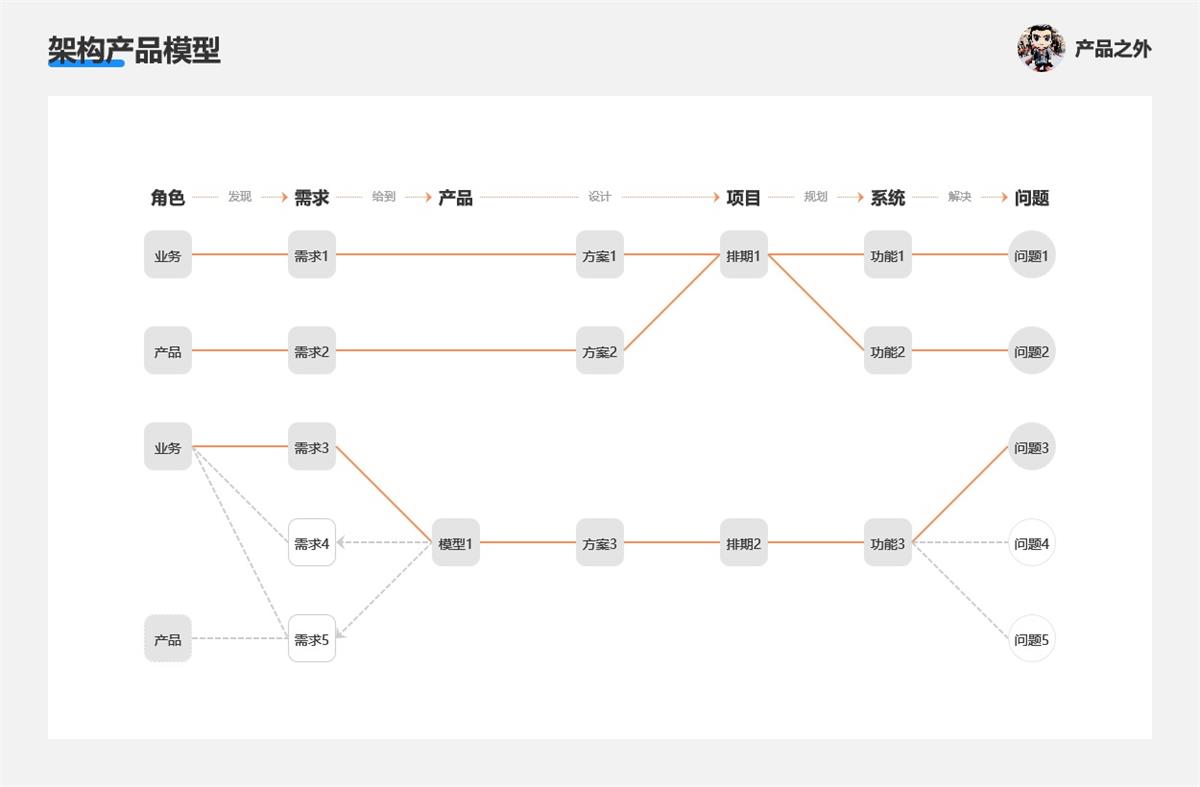 4000字干货！产品经理从零进阶的5个阶段
