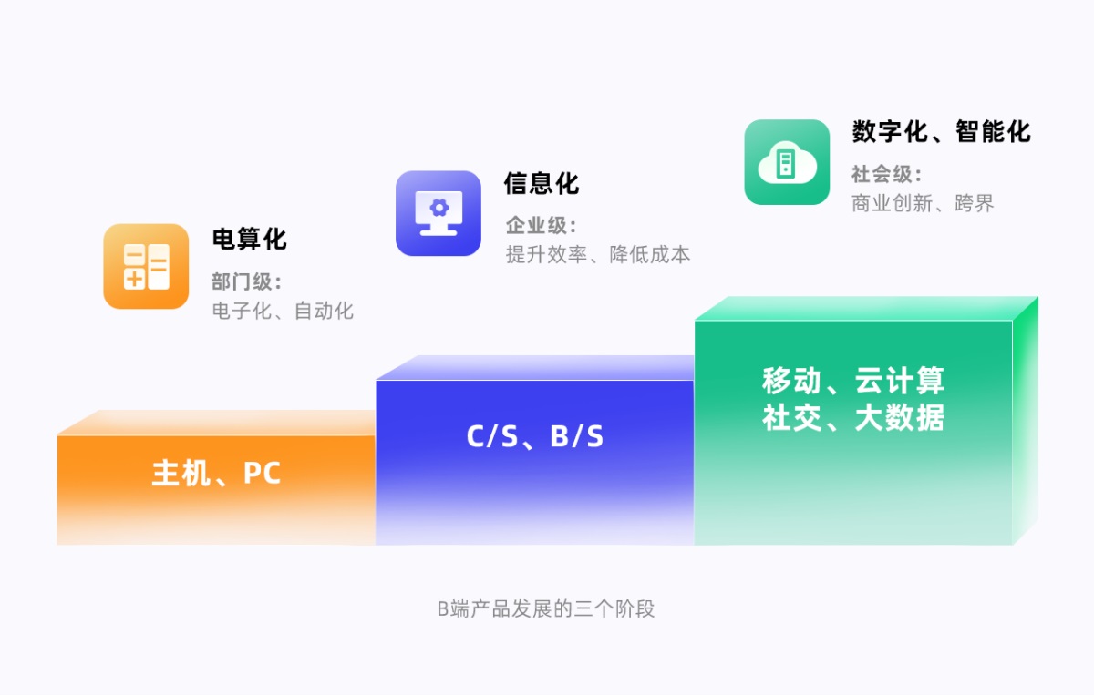 9个章节,帮你快速入门B端设计-1 9个章节,帮你快速入门B端设计