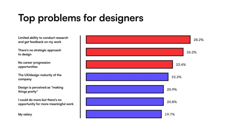-1 设计师面临的三大问题:没有研究、没有设计策略、没有职业发展