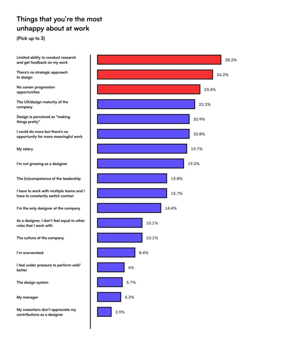 -5 设计师面临的三大问题:没有研究、没有设计策略、没有职业发展