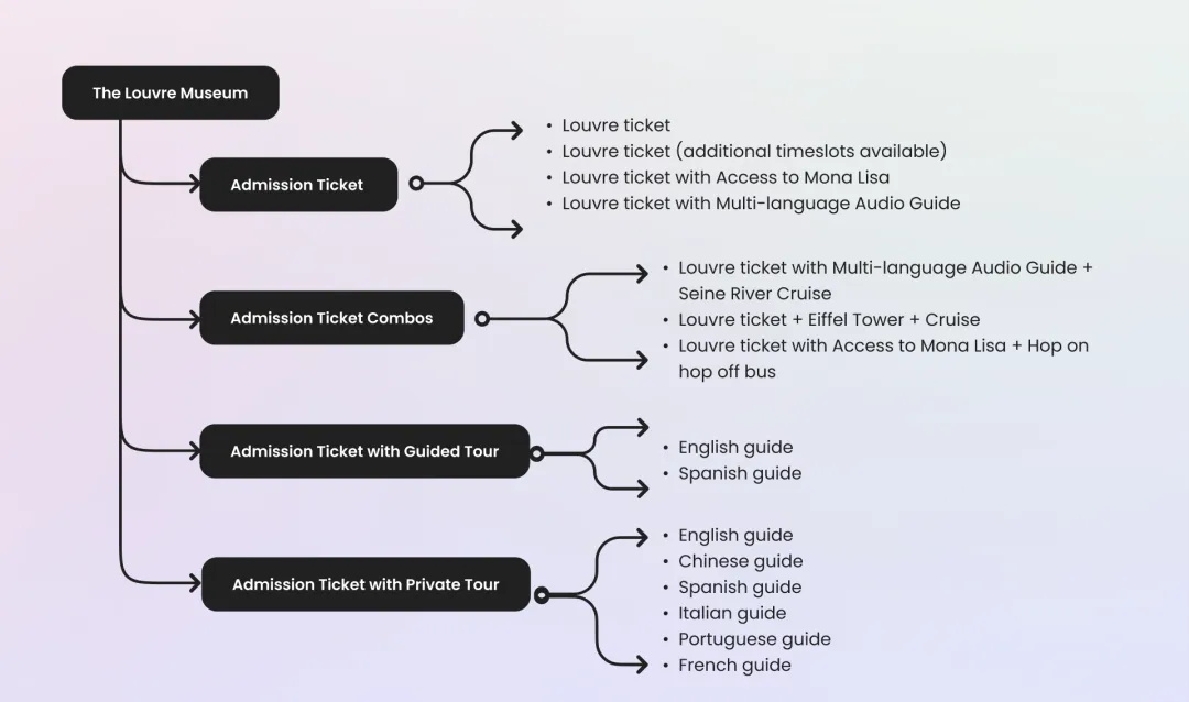 大厂实战案例复盘！在线门票商品选购如何做好体验设计？