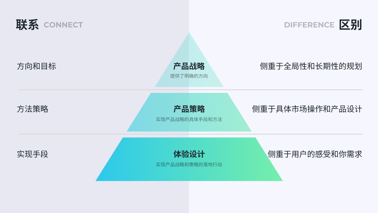 体验设计和产品设计有哪些区别？一篇文章讲清楚！