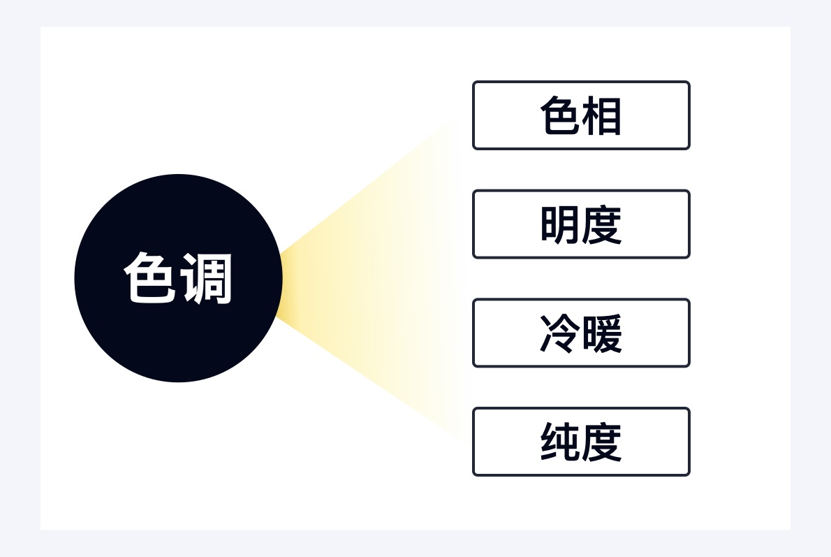 万字干货!6大章节全面系统帮你从零开始系统学配色-18 万字干货!6大章节全面系统帮你从零开始系统学配色