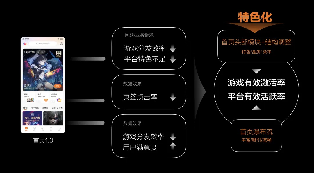如何打造沉浸式游戏化首页？来看大厂的实战案例！