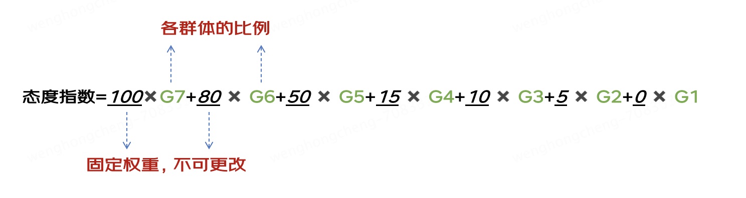 如何让你的品牌脱颖而出？试试大厂都在用的G7模型！