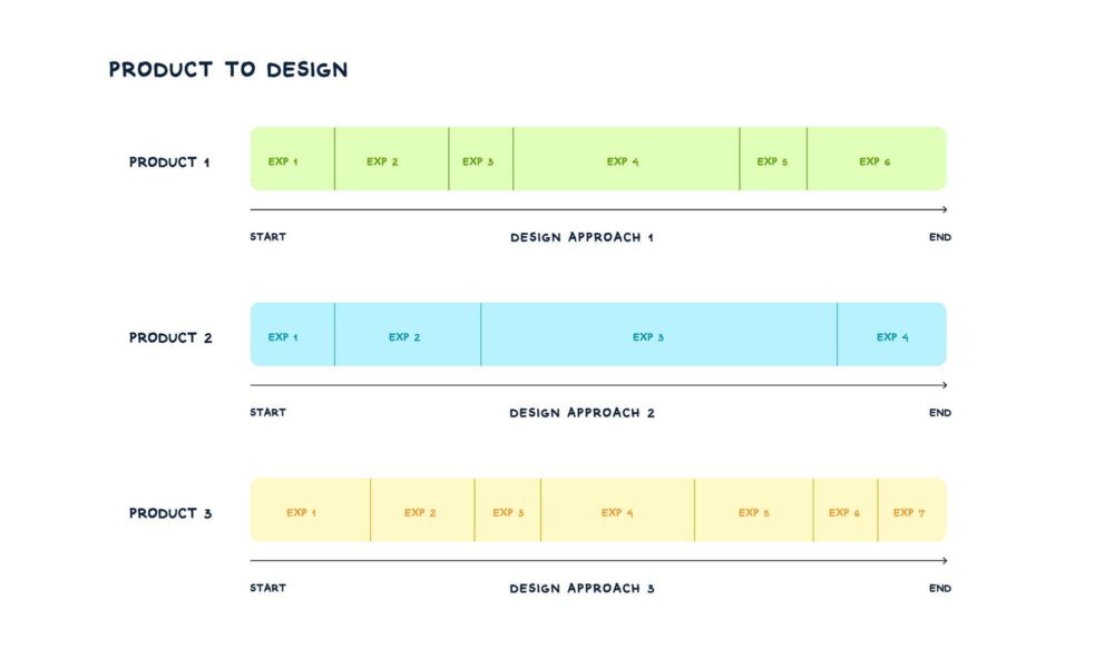 解除用户体验的单一性；一种升级产品设计的方法