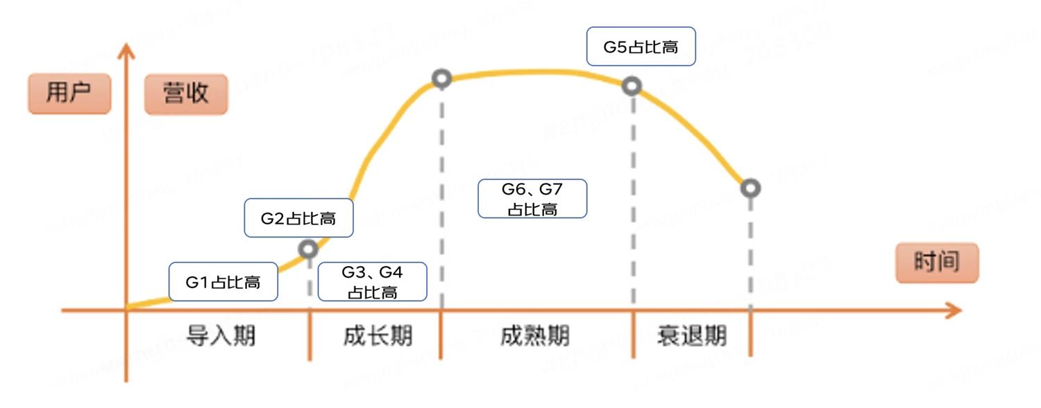 如何让你的品牌脱颖而出？试试大厂都在用的G7模型！