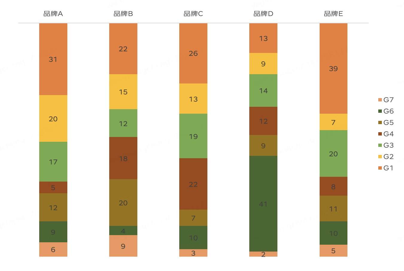 如何让你的品牌脱颖而出？试试大厂都在用的G7模型！