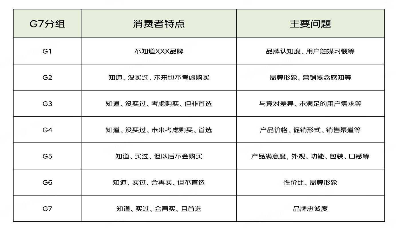 如何让你的品牌脱颖而出？试试大厂都在用的G7模型！