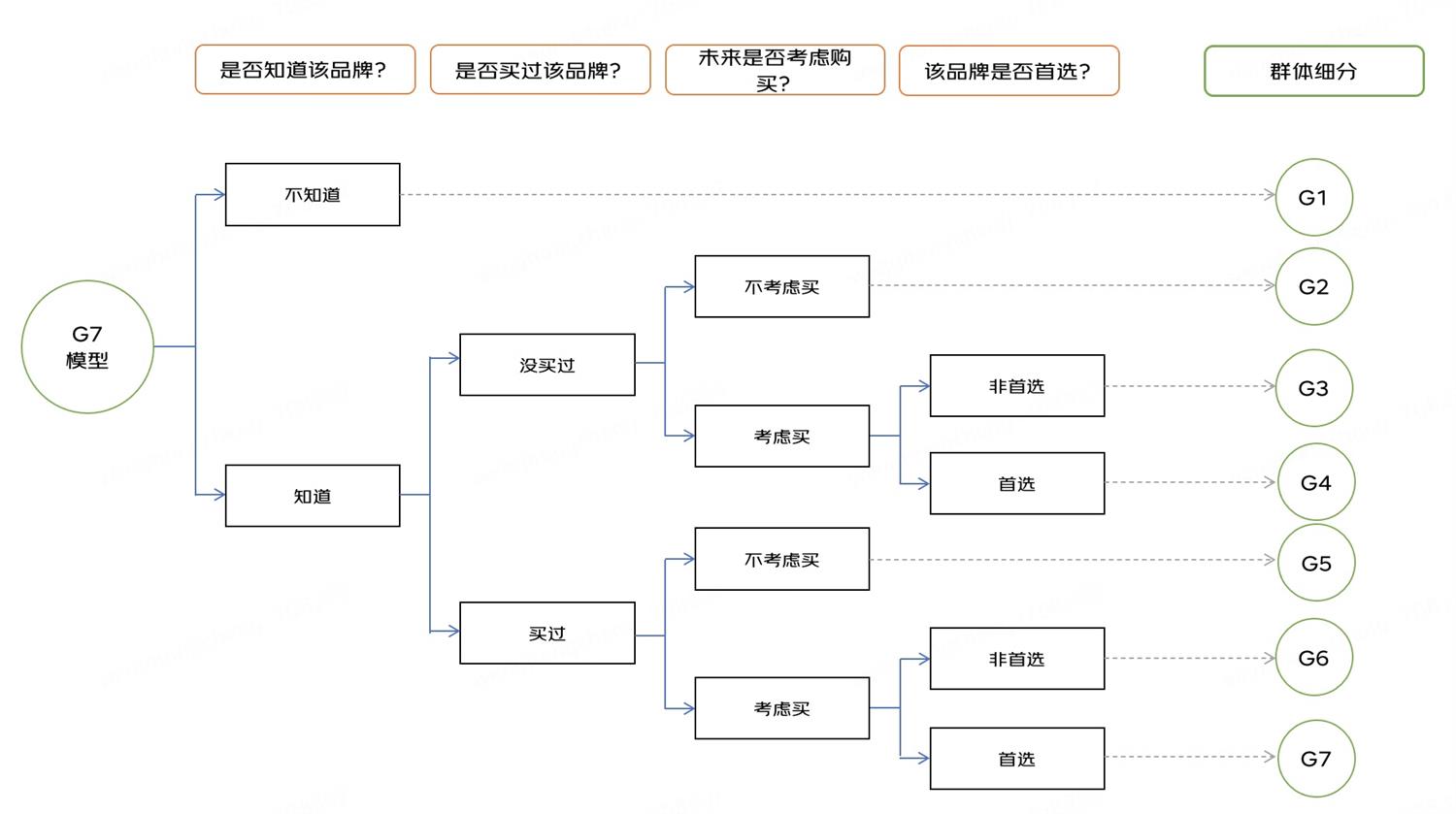 如何让你的品牌脱颖而出？试试大厂都在用的G7模型！