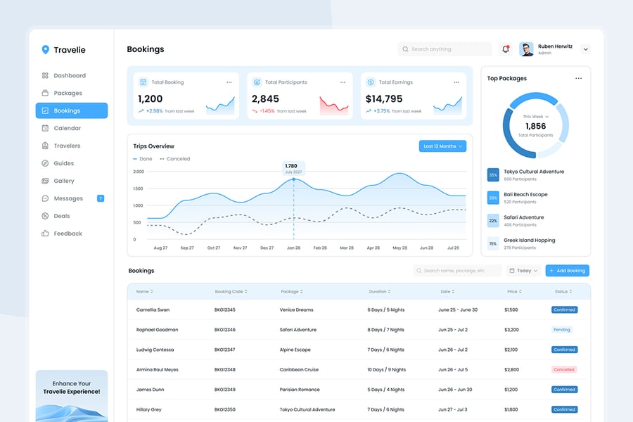 旅行社仪表盘网页UI模版-7 旅行社仪表盘网页UI模版