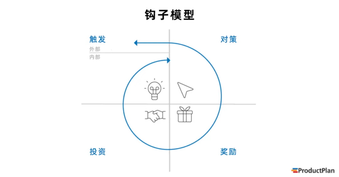 让你上瘾的那些APP，97%都用了钩子模型设计