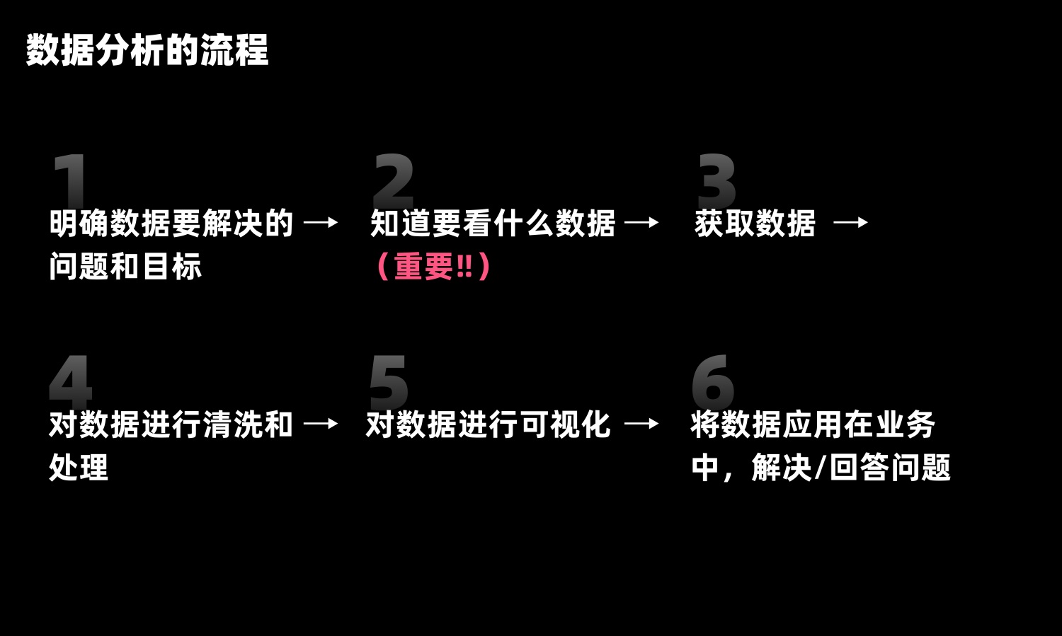 用5个章节，帮你掌握设计师数据分析基础