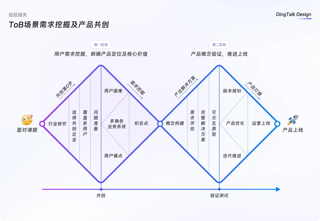 B端设计师如何挖掘用户需求?3个步骤详细拆解!-1 B端设计师如何挖掘用户需求?3个步骤详细拆解!
