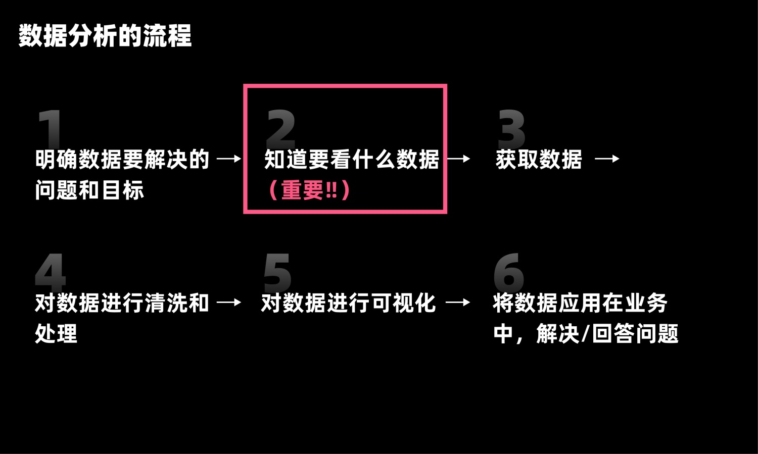 用5个章节，帮你掌握设计师数据分析基础