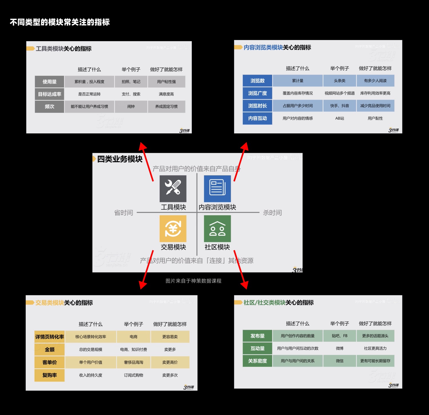 用5个章节，帮你掌握设计师数据分析基础