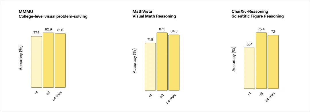 性能依旧领先!OpenAI深夜上线o3满血版和o4 mini-4 性能依旧领先!OpenAI深夜上线o3满血版和o4 mini