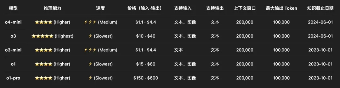 性能依旧领先!OpenAI深夜上线o3满血版和o4 mini-8 性能依旧领先!OpenAI深夜上线o3满血版和o4 mini