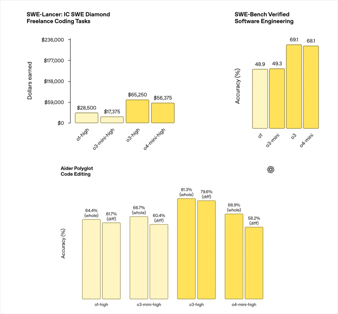 性能依旧领先!OpenAI深夜上线o3满血版和o4 mini-5 性能依旧领先!OpenAI深夜上线o3满血版和o4 mini