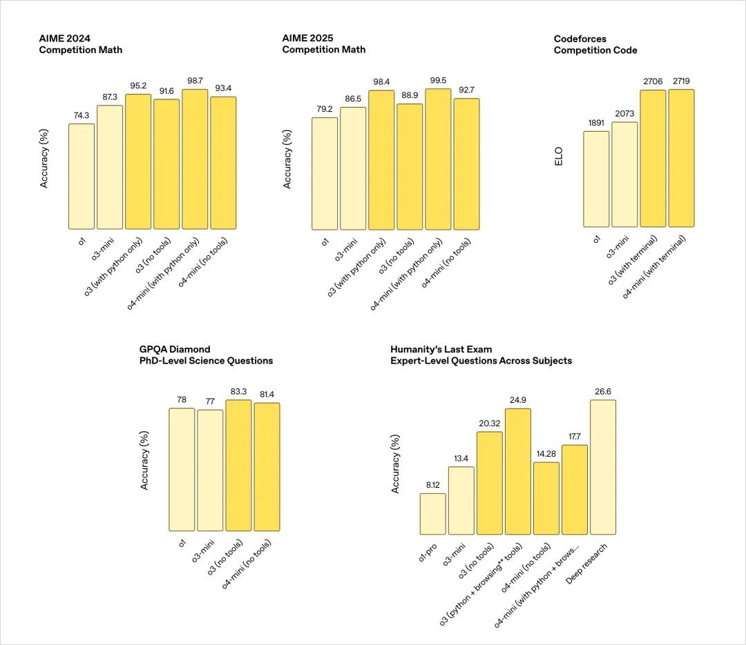 性能依旧领先!OpenAI深夜上线o3满血版和o4 mini-3 性能依旧领先!OpenAI深夜上线o3满血版和o4 mini