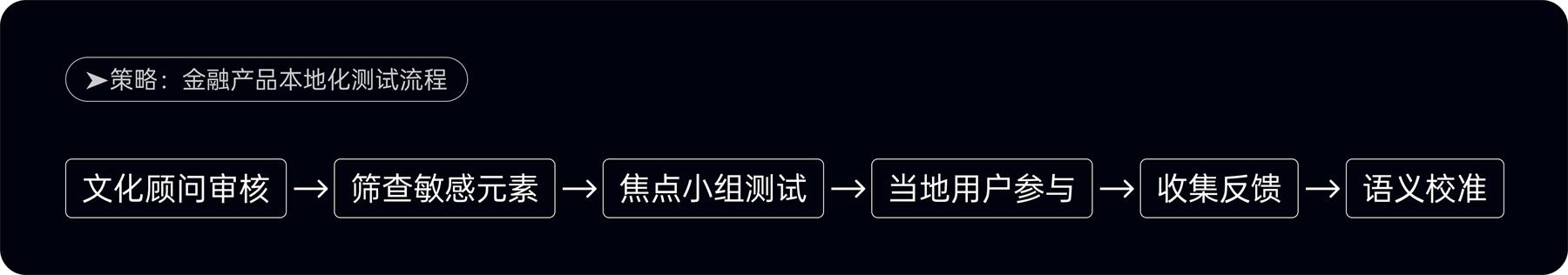 附自查清单!金融类设计的5大高风险配色雷区-5 附自查清单!金融类设计的5大高风险配色雷区