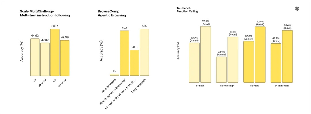 性能依旧领先!OpenAI深夜上线o3满血版和o4 mini-6 性能依旧领先!OpenAI深夜上线o3满血版和o4 mini