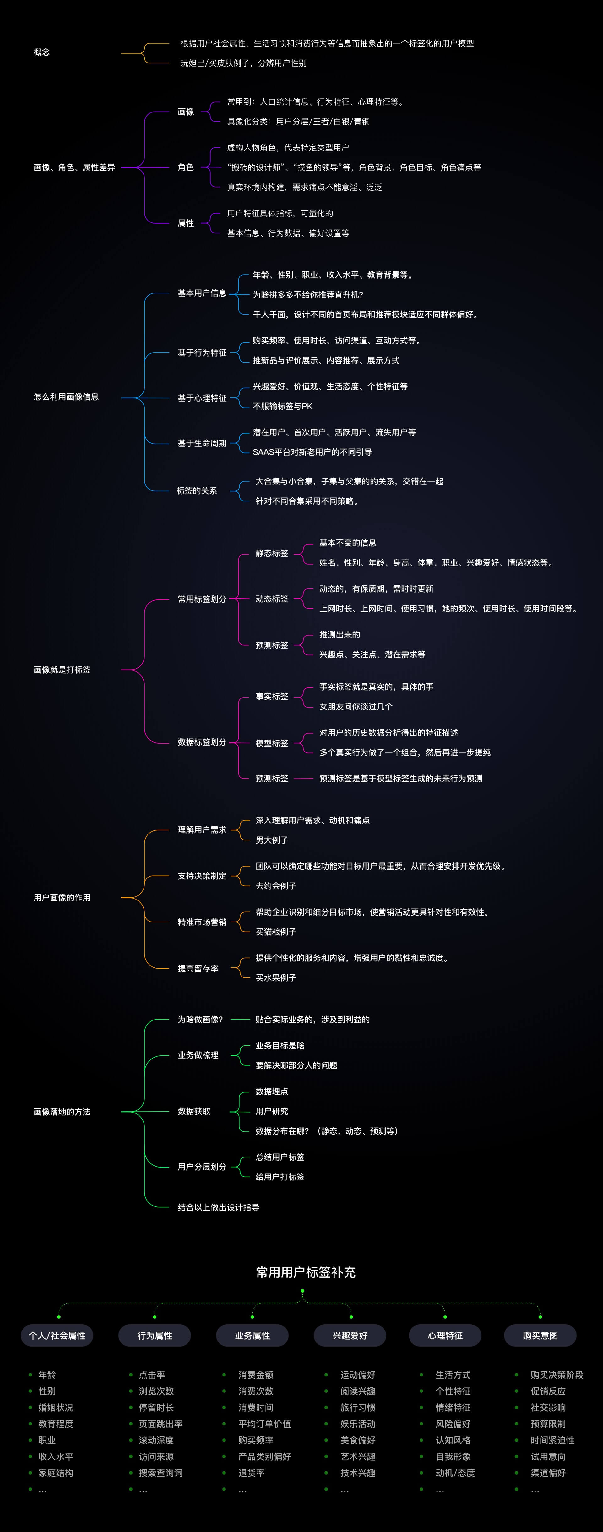 上万字超级干货!超全面的用户画像设计指南-24 上万字超级干货!超全面的用户画像设计指南