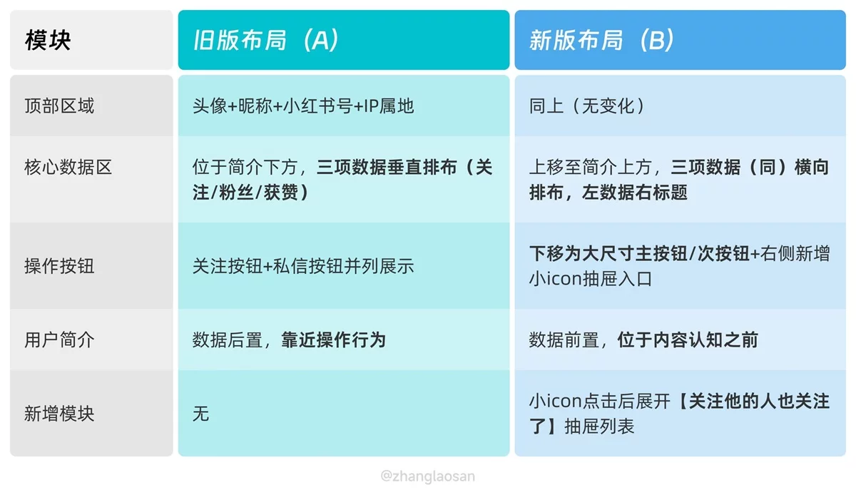 4亿人在用的小红书,为什么调整了作者主页的UI设计?-2 4亿人在用的小红书,为什么调整了作者主页的UI设计?