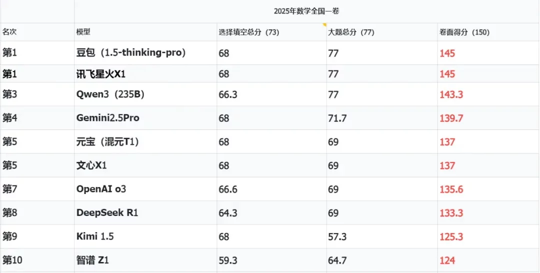 我让10个大模型参加了完整版数学高考，第一名居然是它？