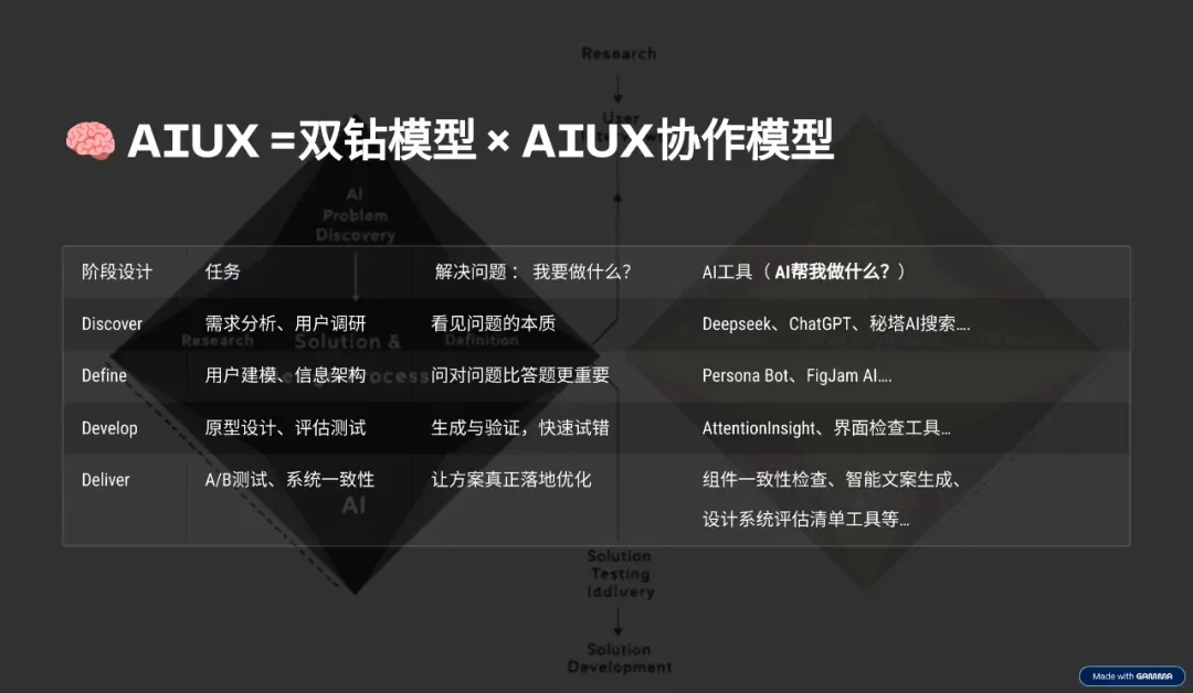 如何用好AI，改造自己的设计工作流？