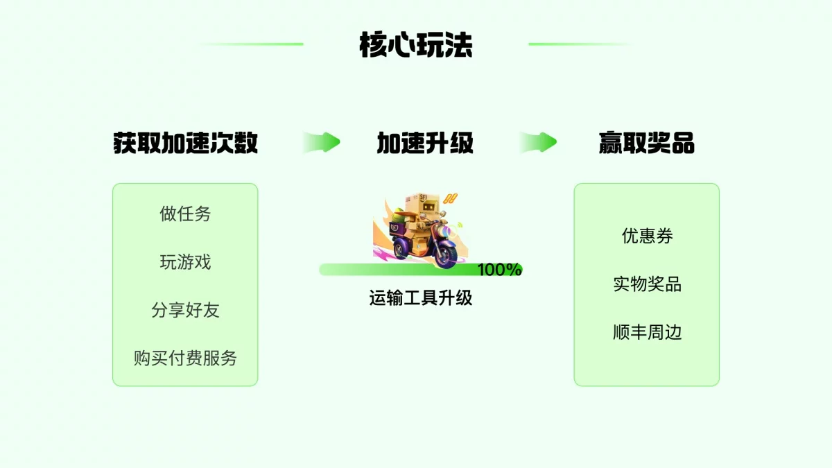 运营活动数据不好?学大厂高手3个策略设计让留存飙升21%-4 运营活动数据不好?学大厂高手3个策略设计让留存飙升21%