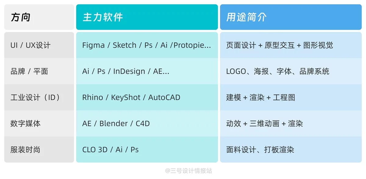 设计软件太多该咋学？5个步骤带你建立「系统学习法」