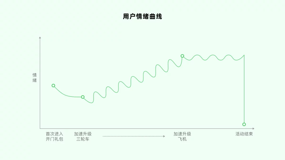 运营活动数据不好?学大厂高手3个策略设计让留存飙升21%-11 运营活动数据不好?学大厂高手3个策略设计让留存飙升21%