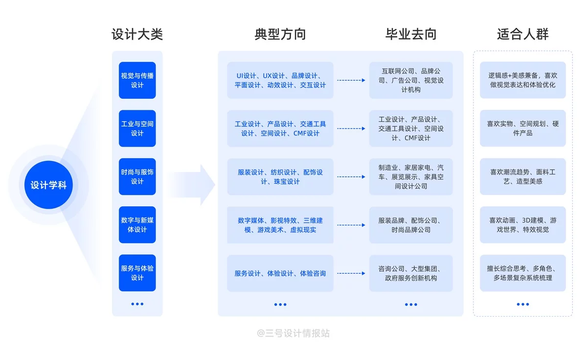 想学设计如何填报高考志愿?专业分析+未来趋势+避坑指南来了!-2 想学设计如何填报高考志愿?专业分析+未来趋势+避坑指南来了!