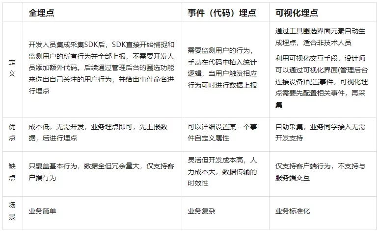 高手出品!超全面的设计数据分析指南:埋点篇-1 高手出品!超全面的设计数据分析指南:埋点篇