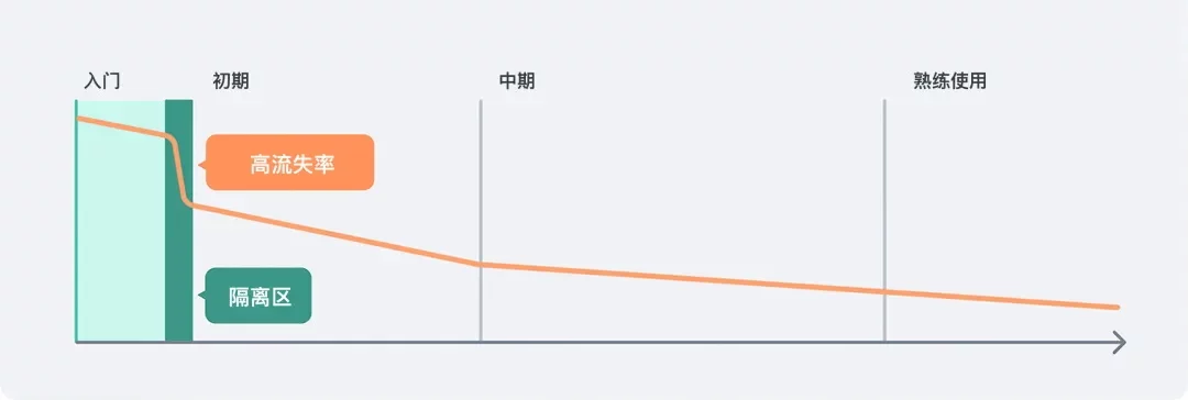 模式+类型+原则保姆级教程！超全面的新手引导设计指南