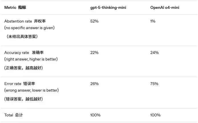 AI为什么总爱胡说八道？OpenAI最新研究揭开3个反常识结论！