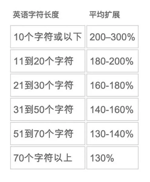 看完这篇文章，彻底解决底部栏按钮宽度的问题