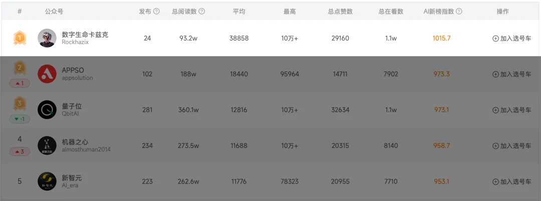 连续11个月霸榜AI领域第一!我做内容的10条私藏方法论