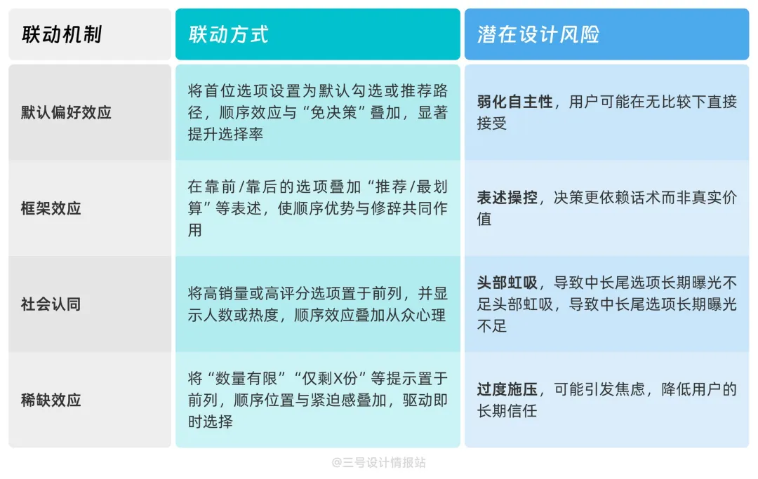 保姆级教程！揭秘京东和美团都在用的「选项顺序效应」心理学