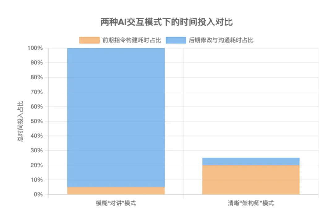 从无效对话到10倍效率协作，只需掌握这个AI提问技巧！