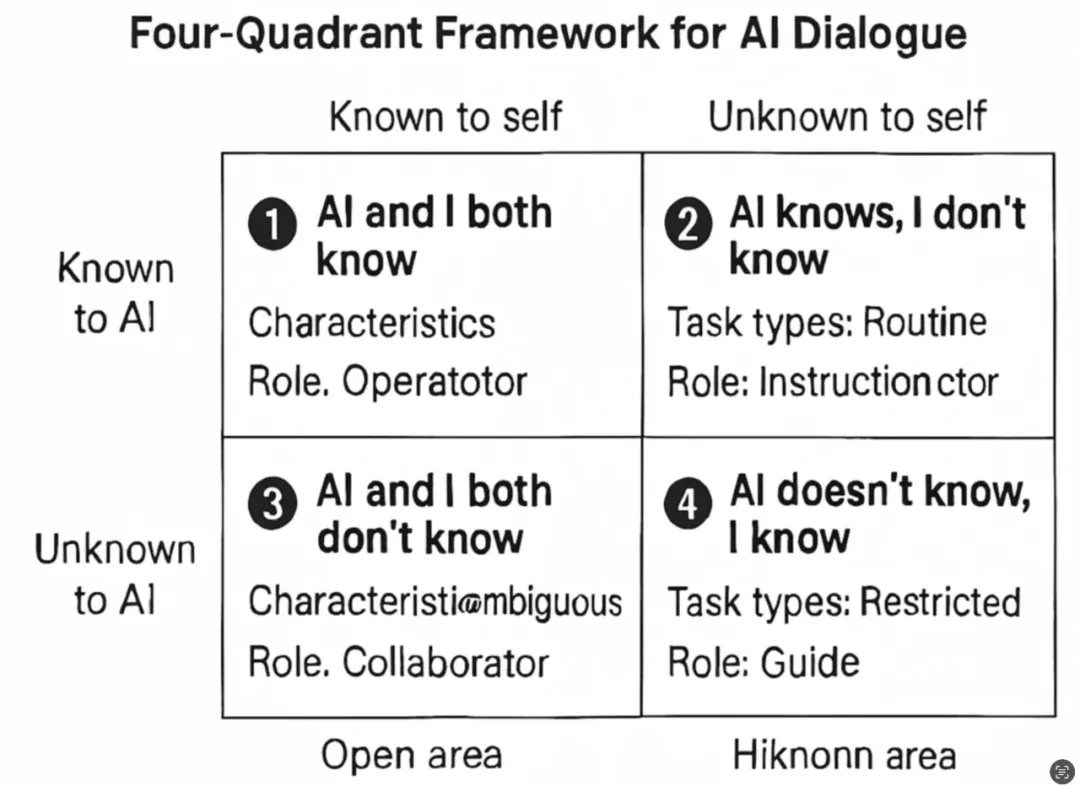 从无效对话到10倍效率协作，只需掌握这个AI提问技巧！