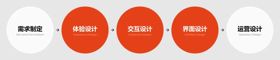 2026最新版!UI、交互、体验设计师的岗位有哪些工作区别?-6 2026最新版!UI、交互、体验设计师的岗位有哪些工作区别?