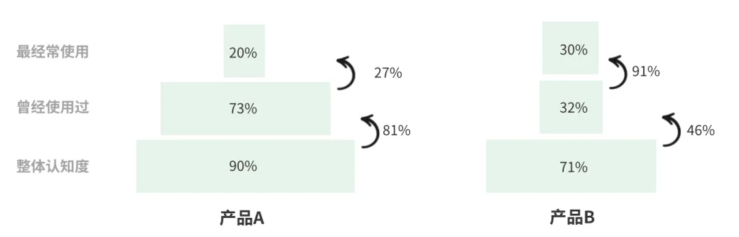 如何让用户在看到界面的第一眼，就觉得你比竞品强？