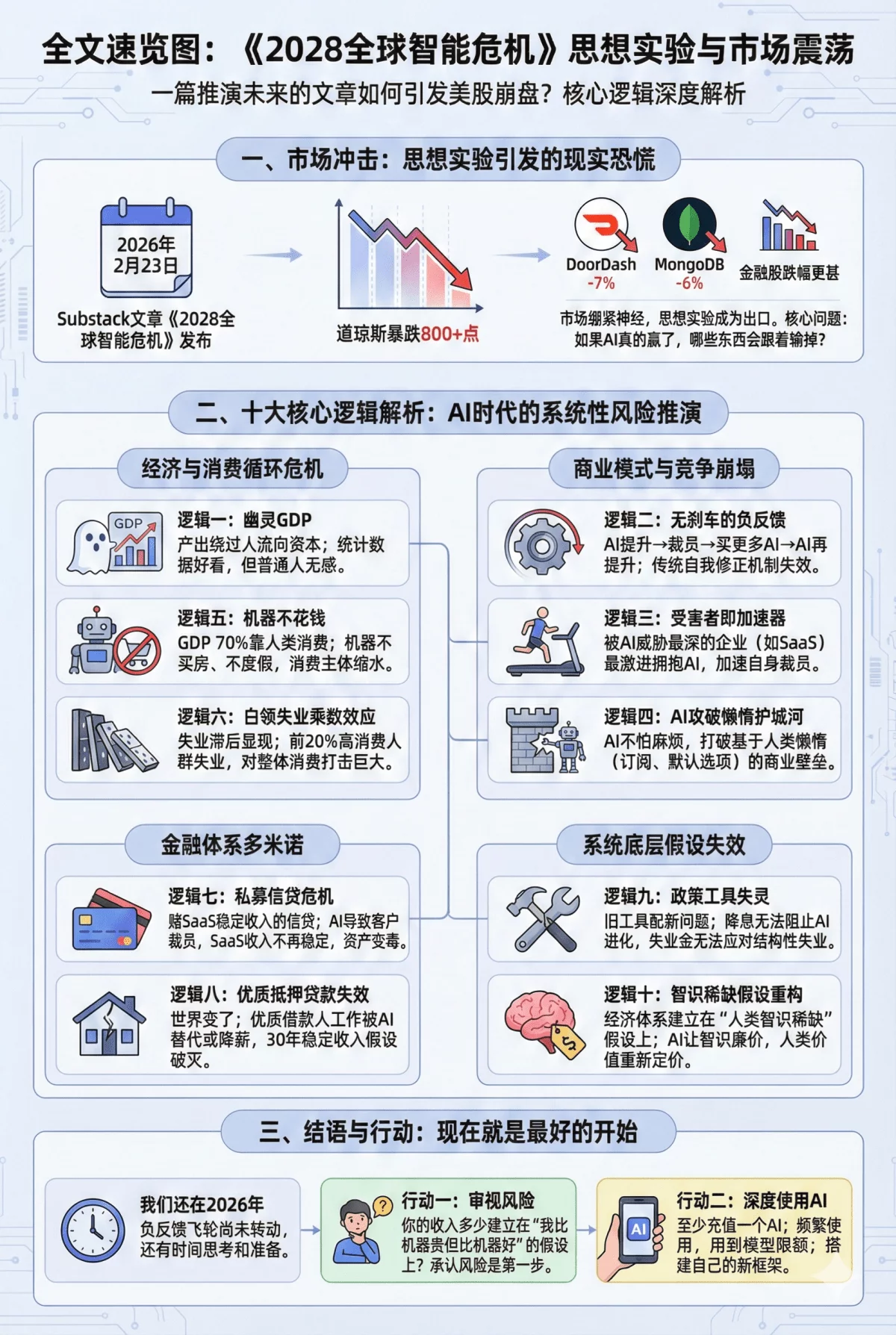 一篇雄文引发全球恐慌！《2028全球智能危机》背后的十个逻辑