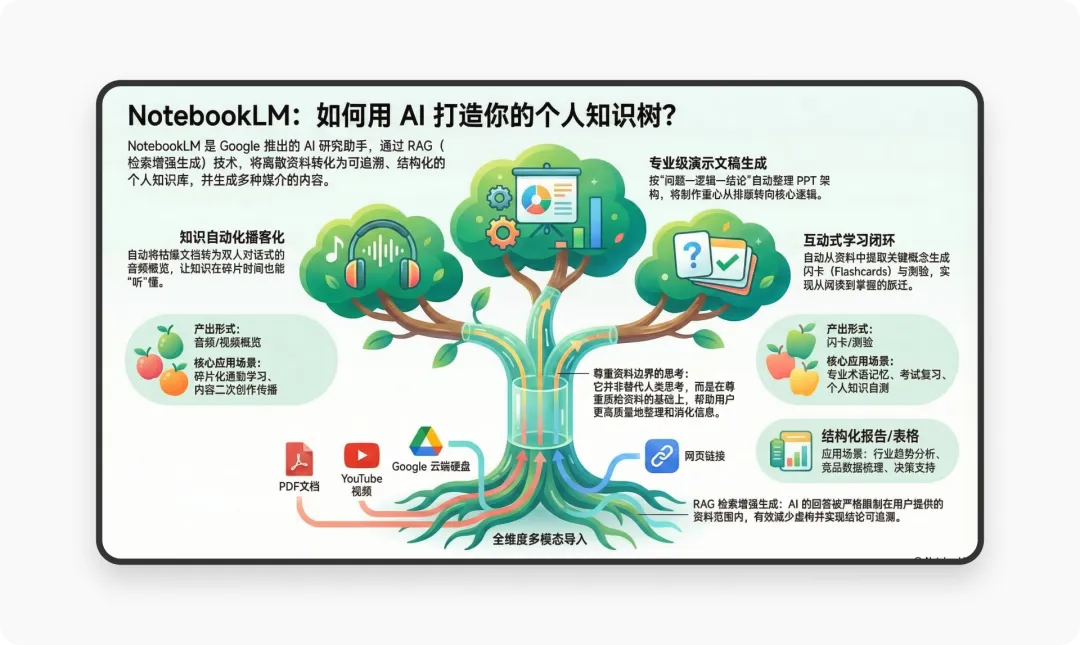如何用AI打造你的知识树？万字拆解谷歌神器NotebookLM