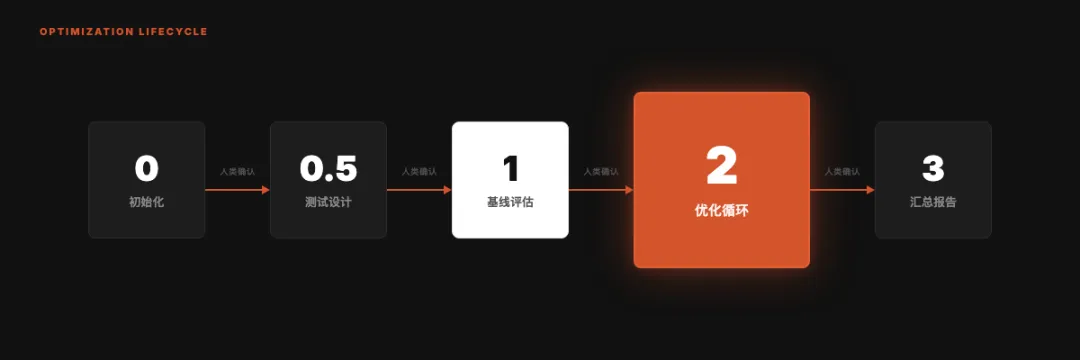 达尔文Skill正式发布，一个无限进化的Skill系统！