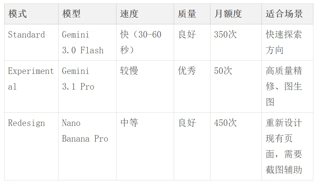 实测3天+40次生成！深度测评AI设计神器Google Stitch