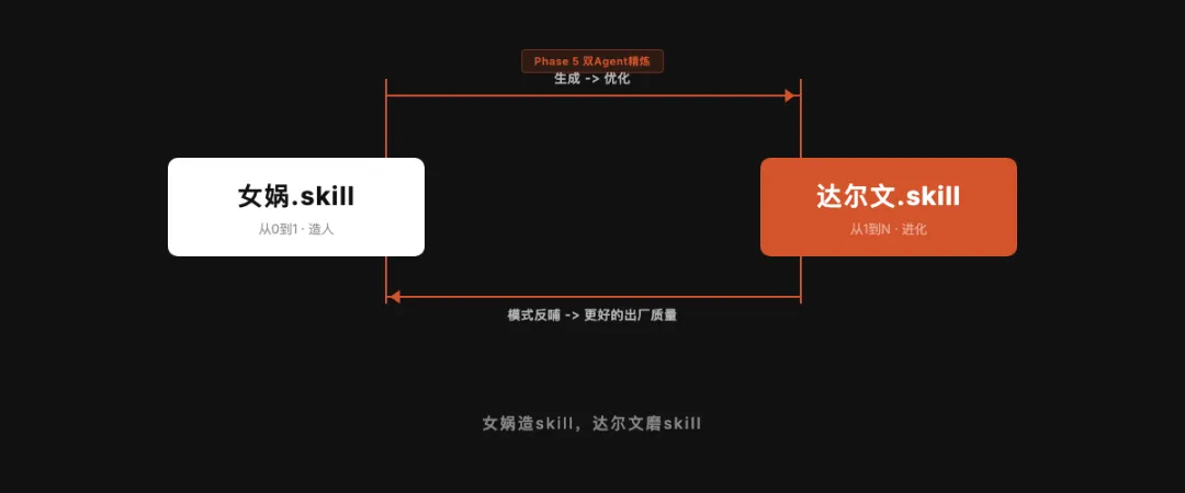 达尔文Skill正式发布，一个无限进化的Skill系统！