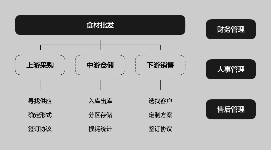 这篇文章带你快速认识B端产品经理和UI设计师的职能